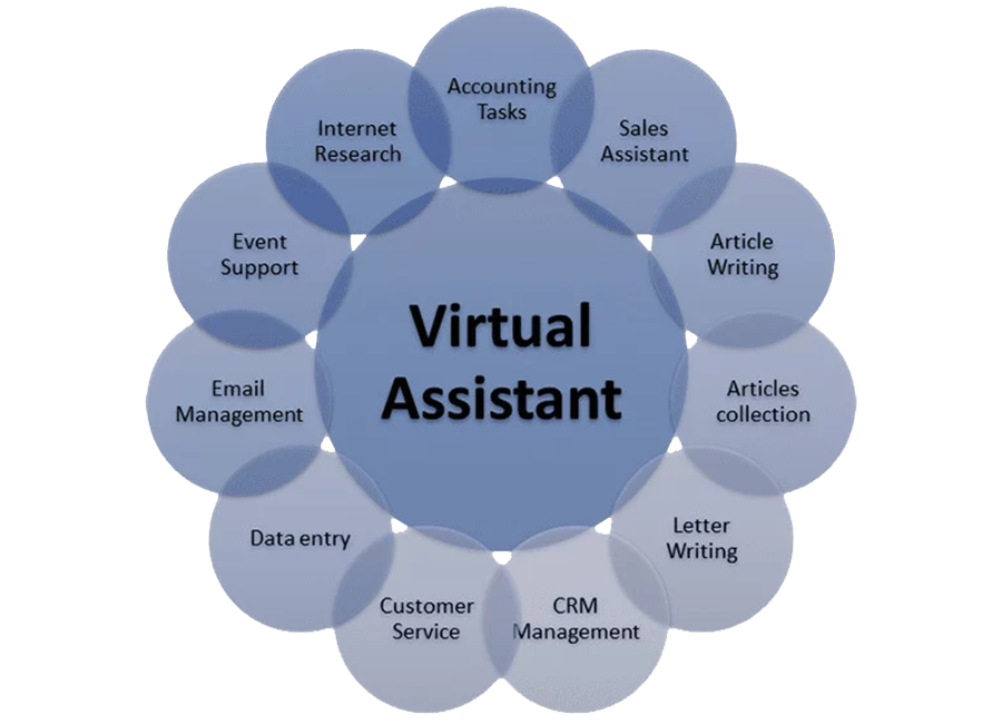 Virtual Assistant Services Company Outsource Virtual Assistant Services